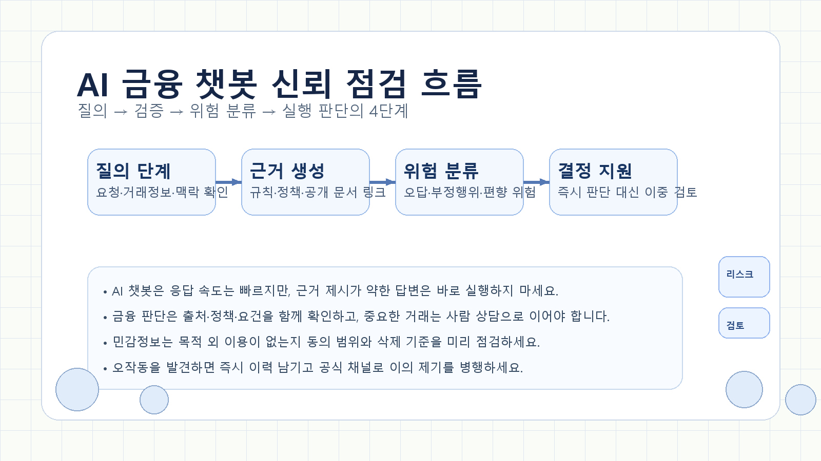 AI 금융 챗봇의 질문 처리와 위험 분류, 최종 결정 흐름을 정리한 정보형 이미지
