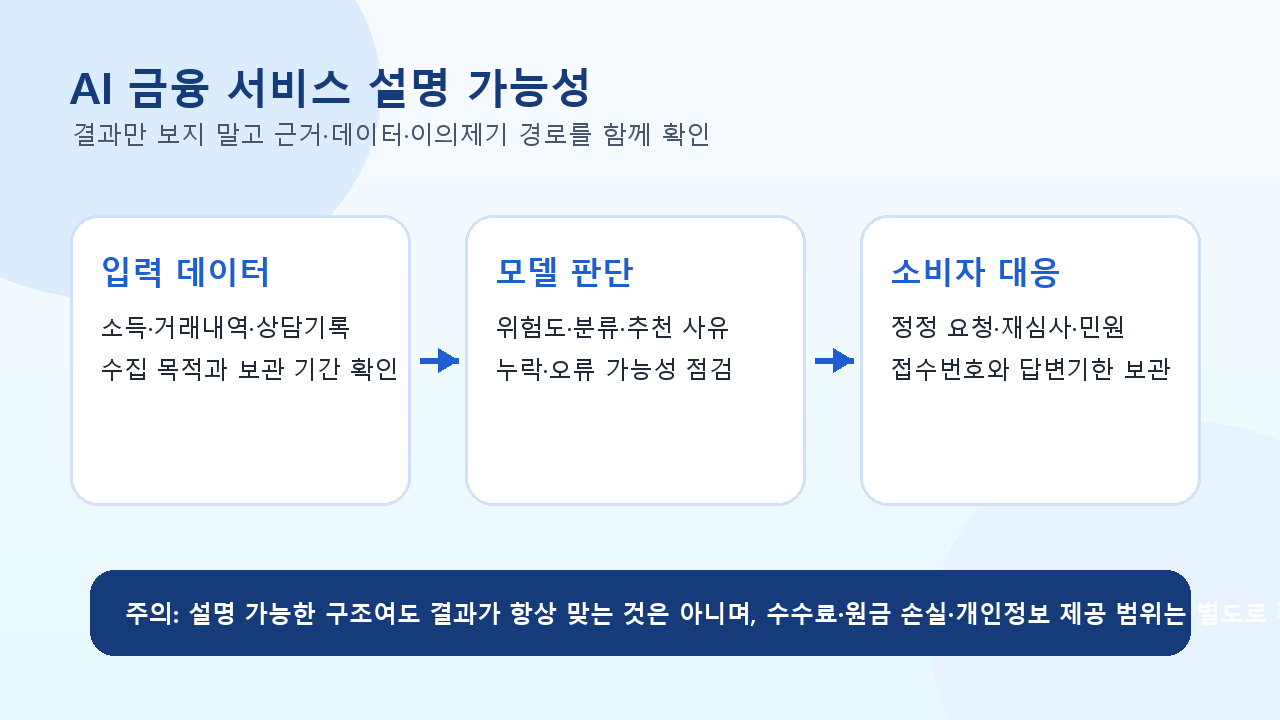 AI 금융 서비스 설명 가능성의 데이터 근거와 소비자 대응 흐름