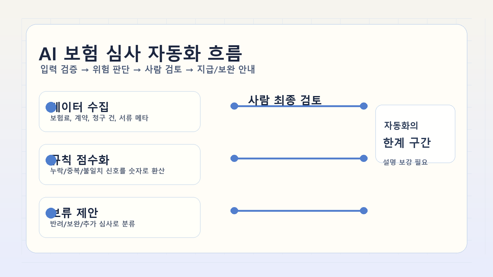 보험 심사 자동화에서 입력 검증, 위험 판단, 사람 검토 구간을 나눈 구조도