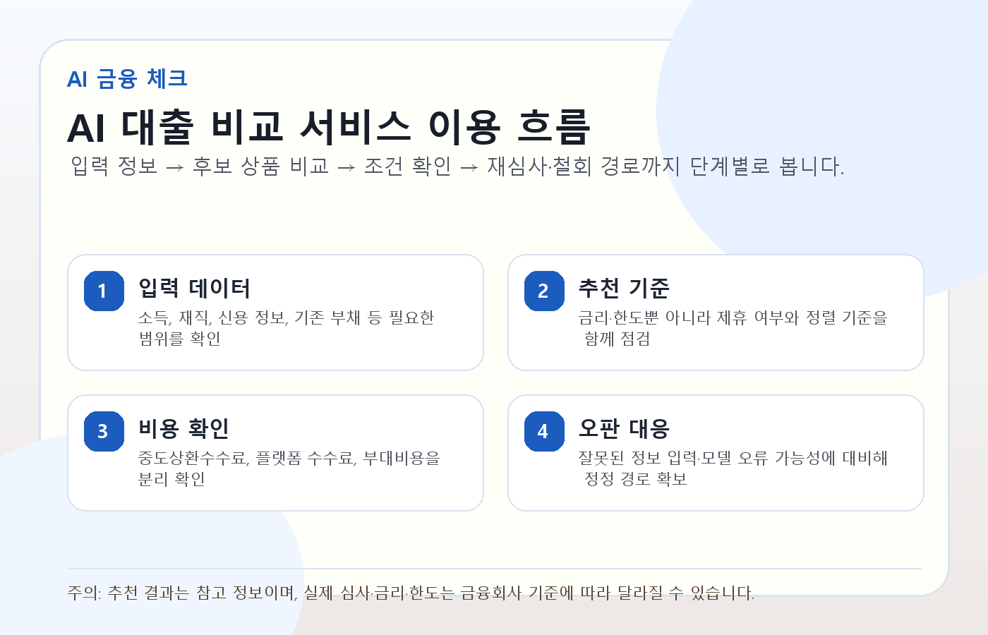 AI 대출 비교 서비스 이용 흐름을 설명하는 정보형 카드