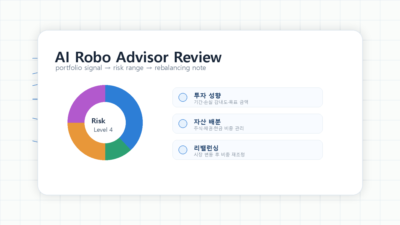 로보어드바이저가 투자 성향, 자산 배분, 리밸런싱을 점검하는 흐름도