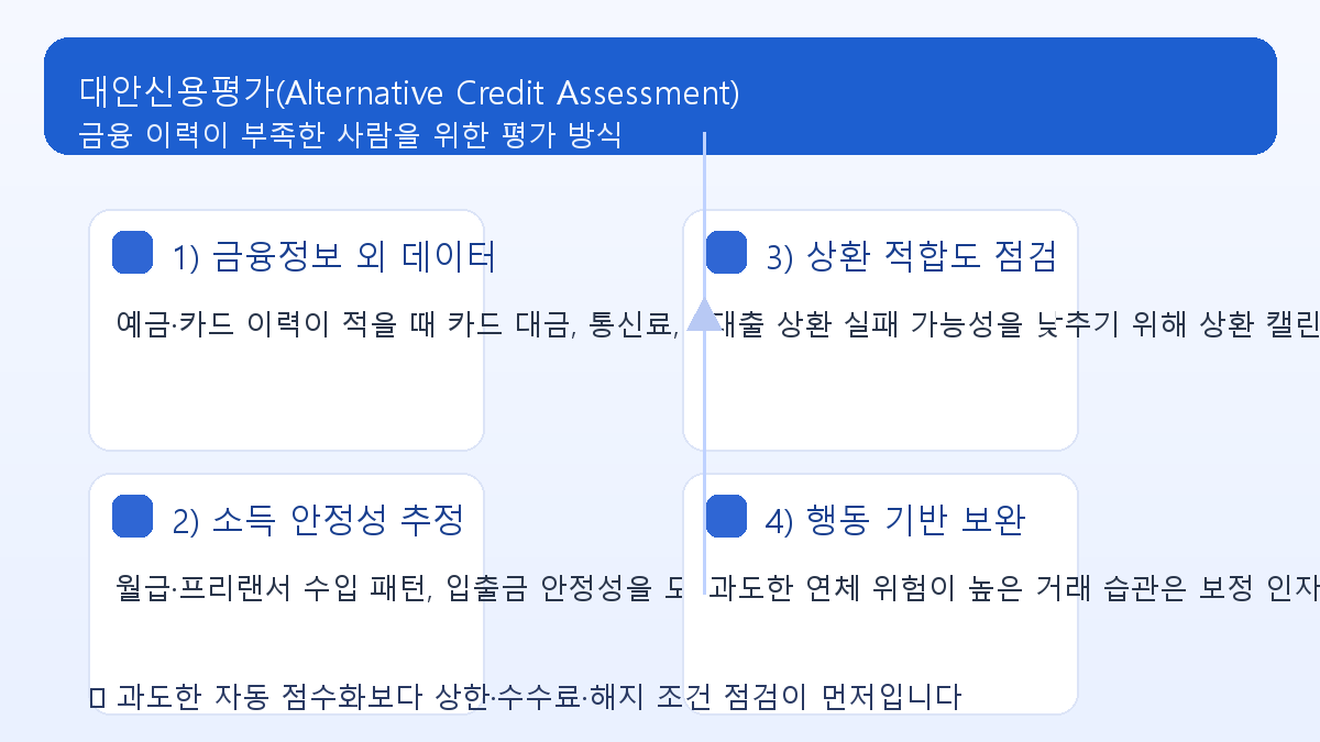 대안신용평가가 기존 신용정보 외 거래·행동 데이터를 함께 사용하는 구조 이미지