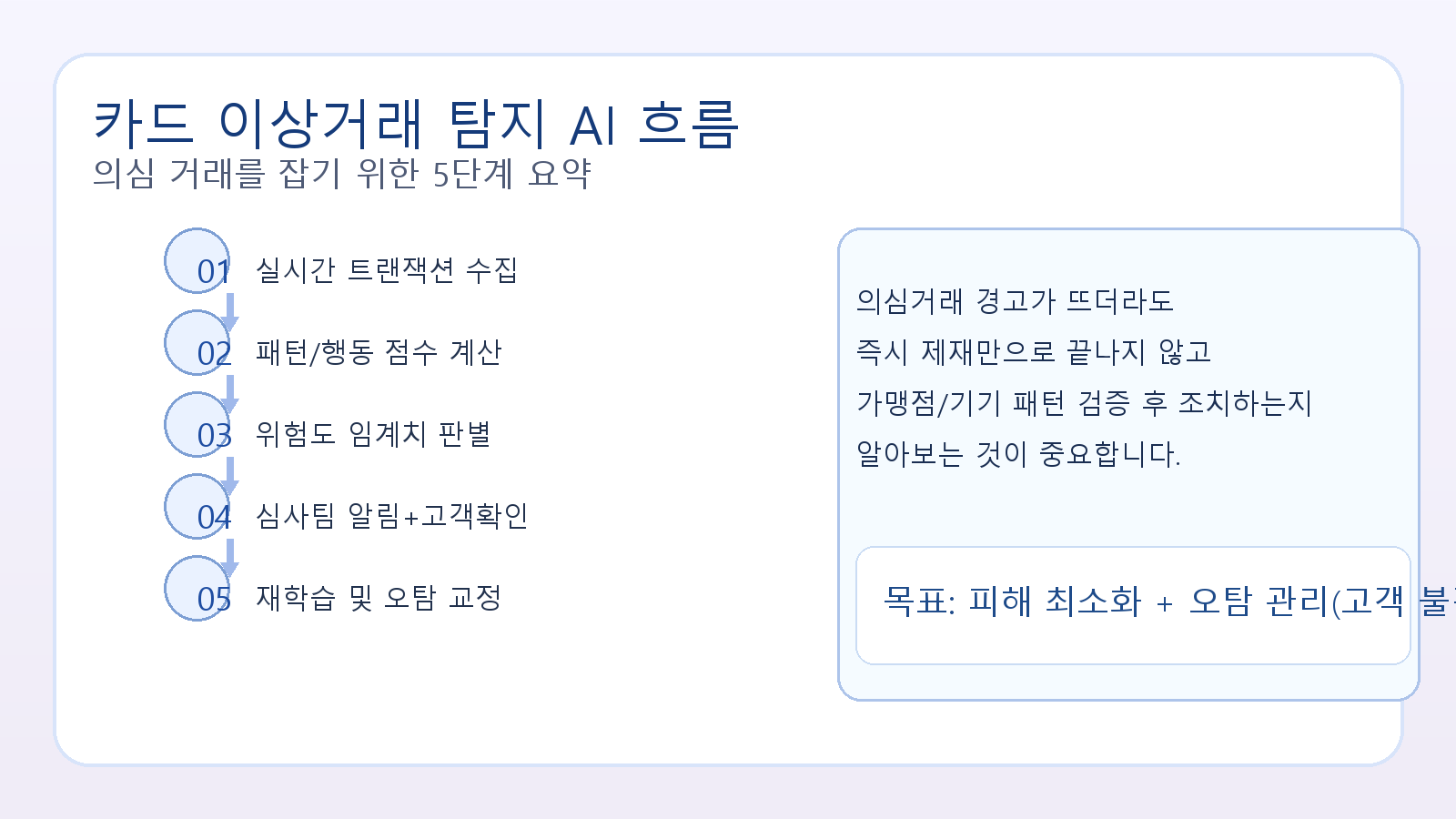 카드 이상거래 탐지 AI의 입력 신호와 조치 흐름도를 보여주는 이미지