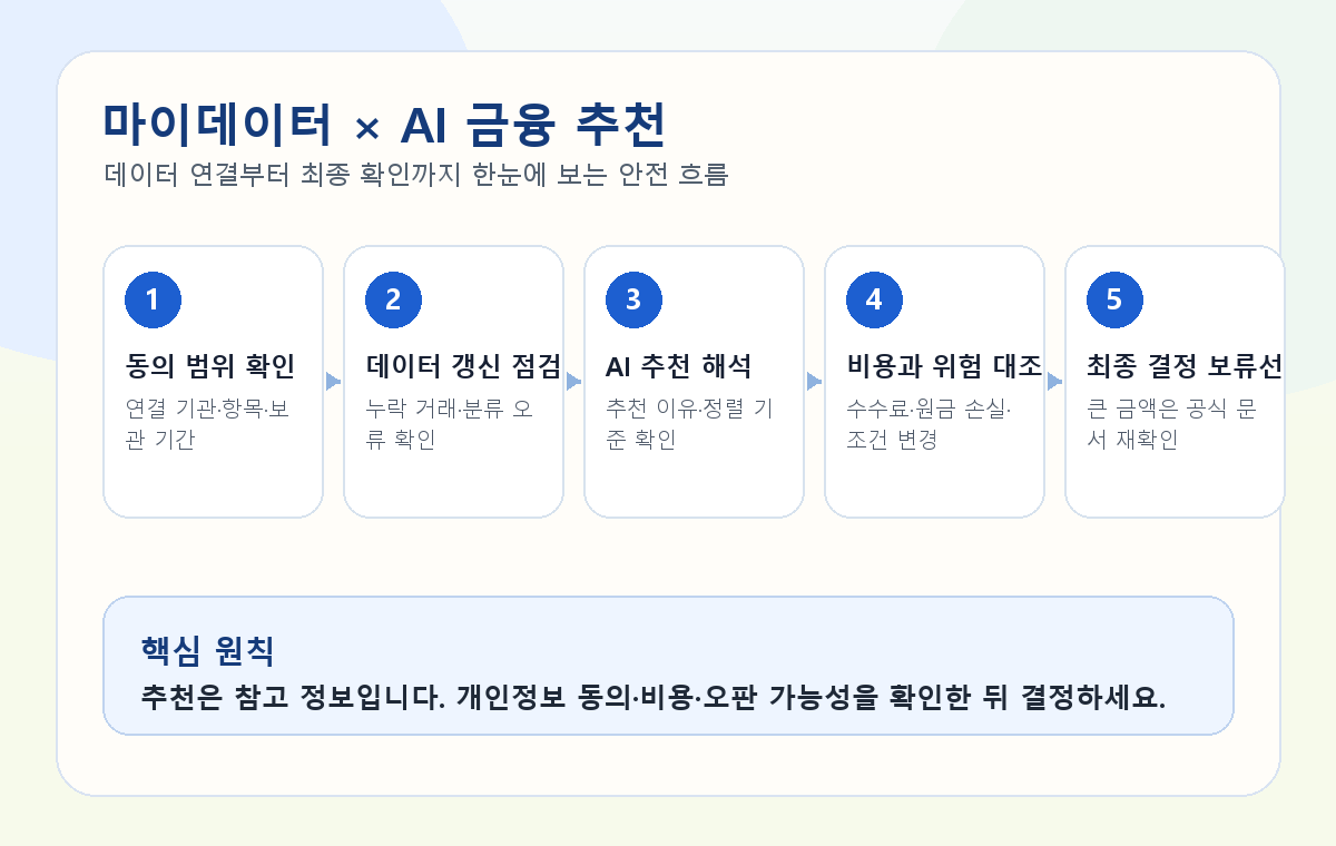 마이데이터 기반 AI 금융 추천의 데이터 수집, 분석, 추천, 확인 단계를 정리한 정보형 이미지